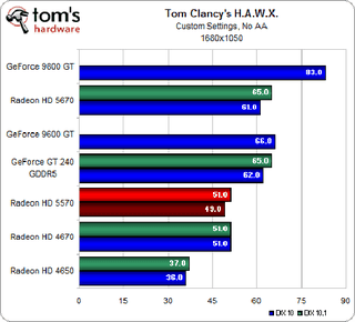 Illustration for article titled ATI Radeon HD 5570 Review and Benchmarks: Reasonable Gaming, DX11 Performance For $80?